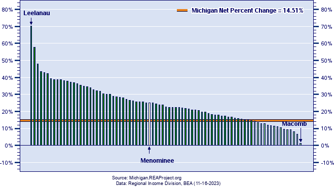 Michigan Real Per Capita Income Growth by County